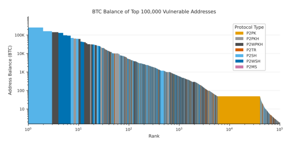 谷歌预警：量子攻击或9分钟破解比特币交易