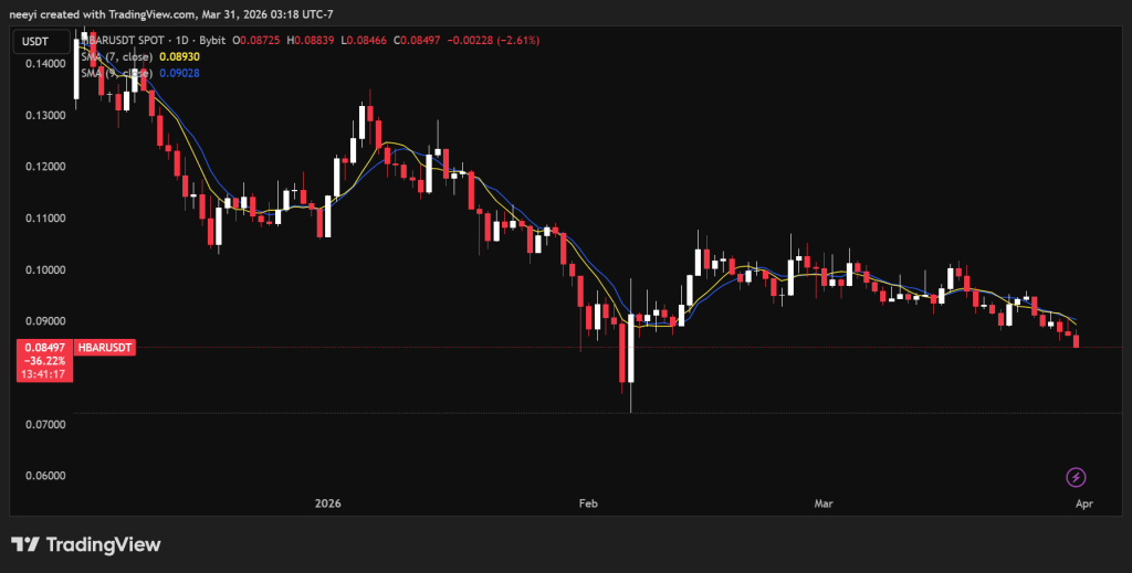 HBAR跌破关键支撑，四月走势或现三重路径