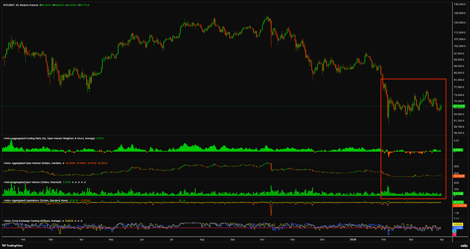 比特币冲高68589美元，地缘缓和提振市场信心