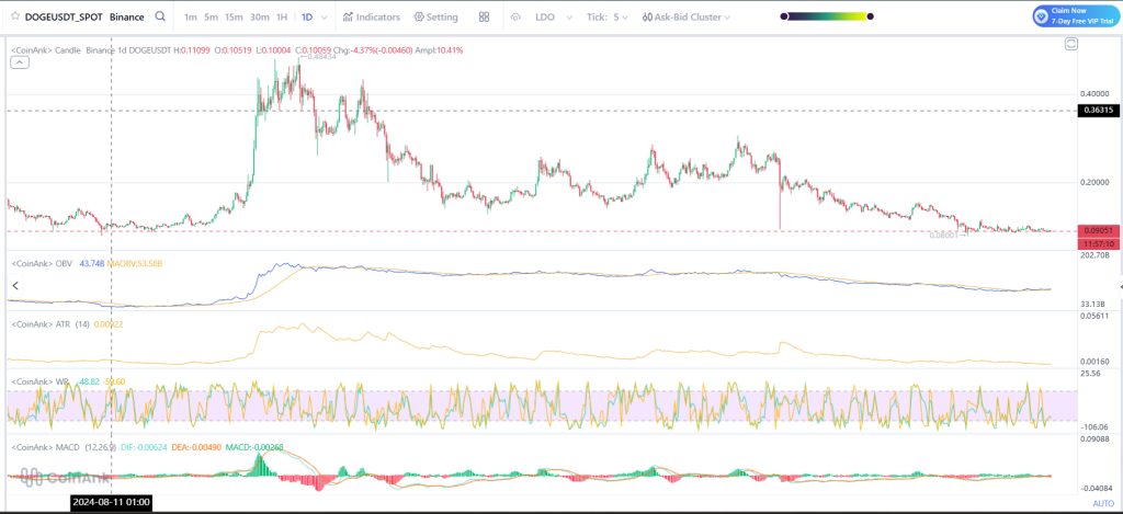 DOGE价格横盘暗流涌动：吸筹与变革悄然进行