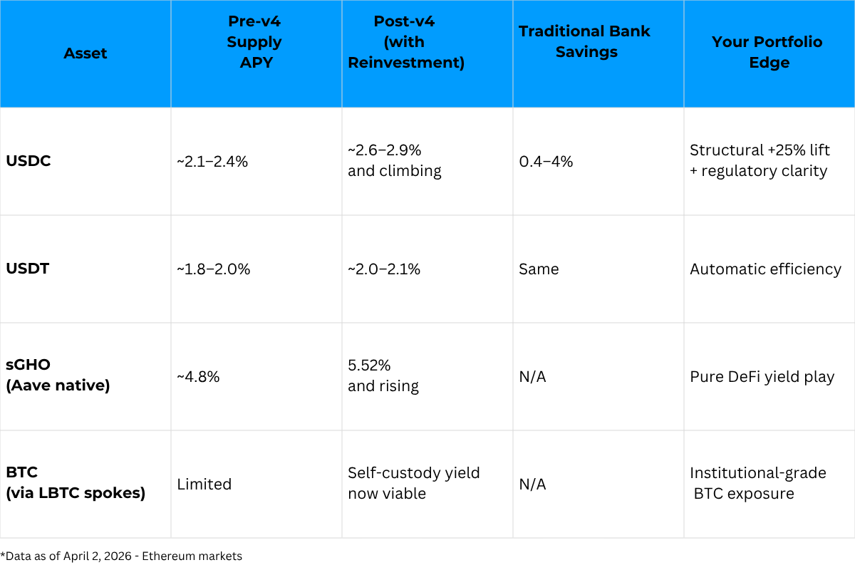 Aave V4升级引爆收益革命：60亿闲置资金重燃