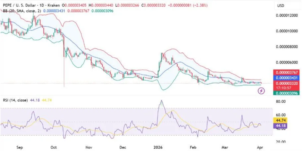 PEPE价格承压：技术信号或预示短期反弹