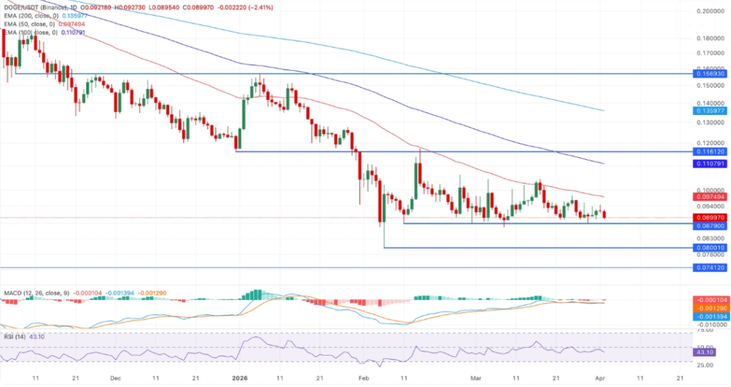 狗狗币跌破0.09美元，空头主导衍生品市场