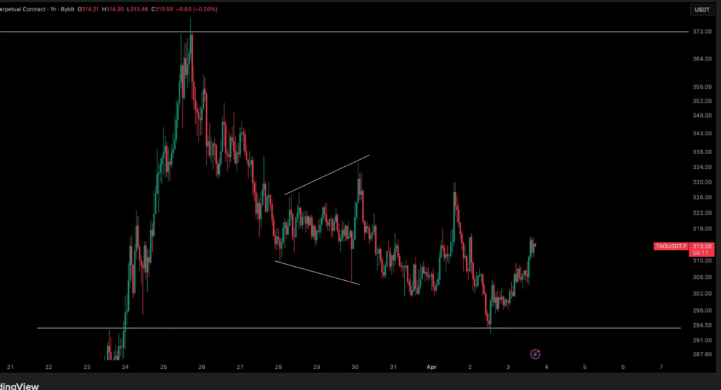 TAO价格守稳290美元支撑，机构动向成关键催化剂