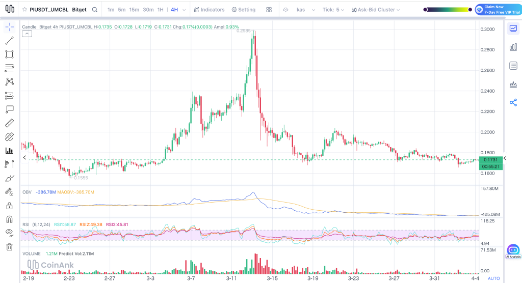 PI币价剧烈震荡：支撑位博弈与生态升级成关键