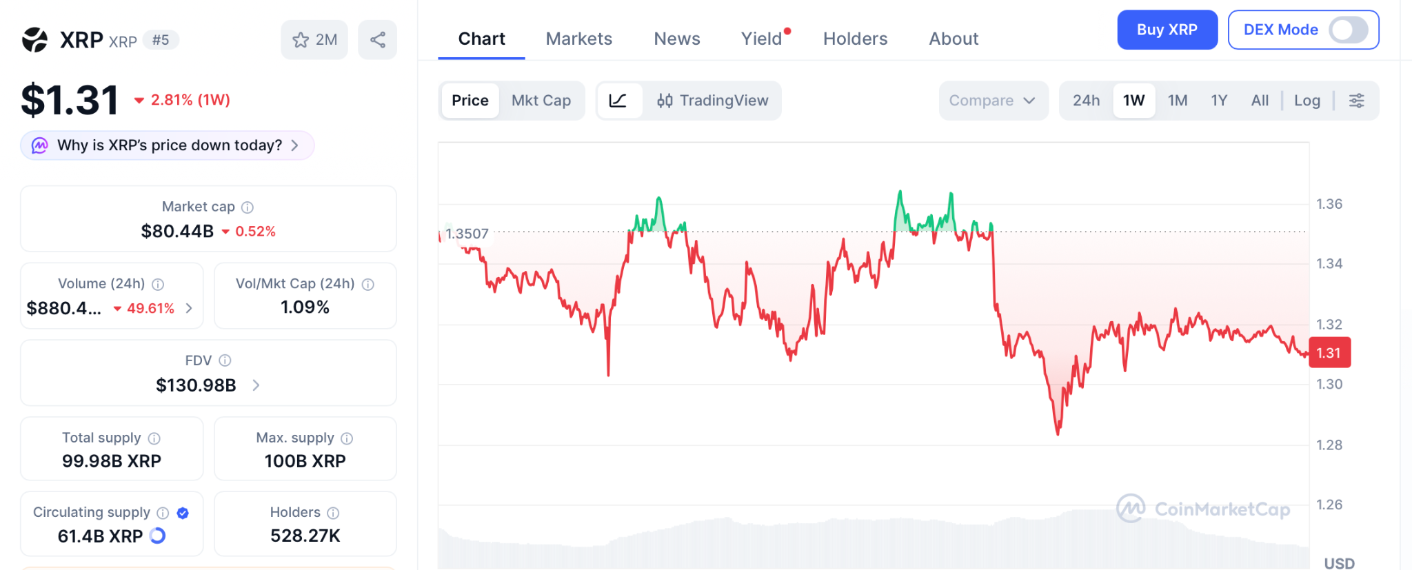 XRP解锁13亿枚后价格承压，Pepeto预售吸金868万成新焦点