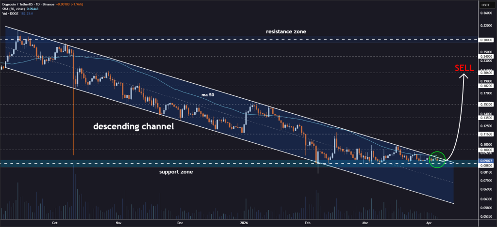 DOGE突破在望？技术面现关键支撑信号