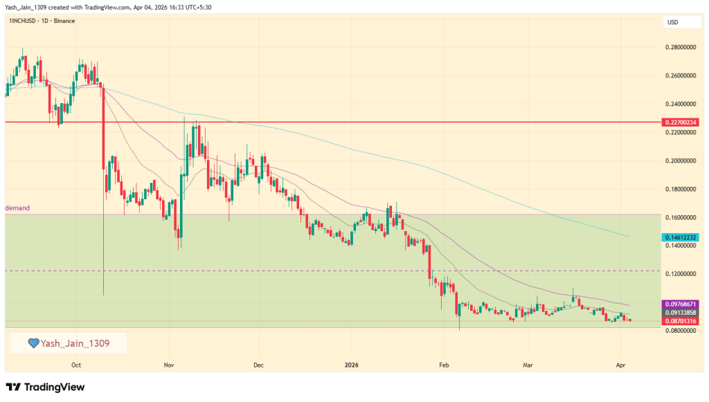 1INCH价格预测：2032年或冲上11.20美元