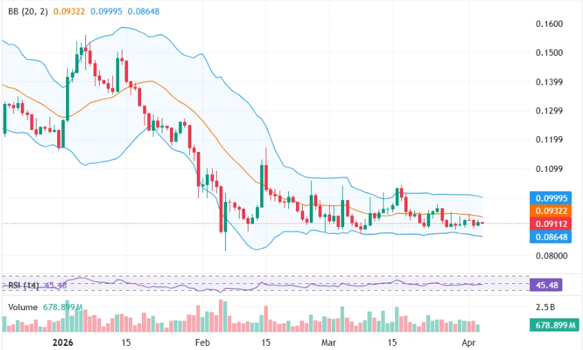 狗狗币逼近关键位，波动收窄酝酿突破