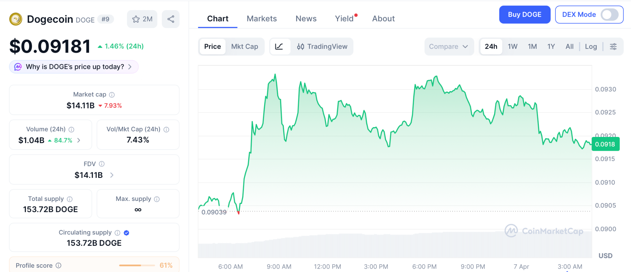 SpaceX上市传闻引爆狗狗币活跃度，佩佩托币预售冲刺100倍潜力