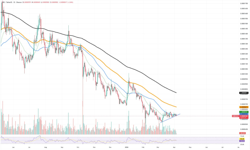 Shiba Inu跌破支撑，空头主导市场趋势