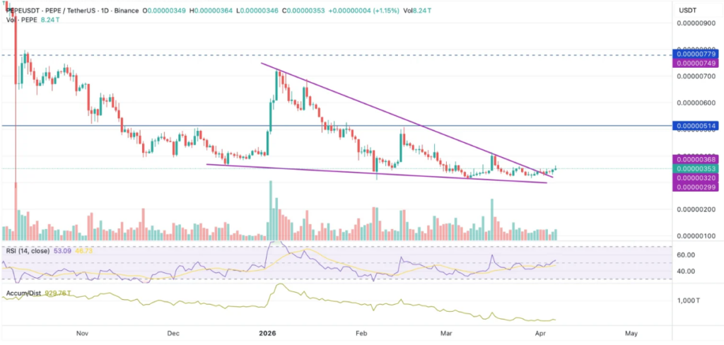 PEPE价格企稳背后：空头情绪与实际走势背离加剧