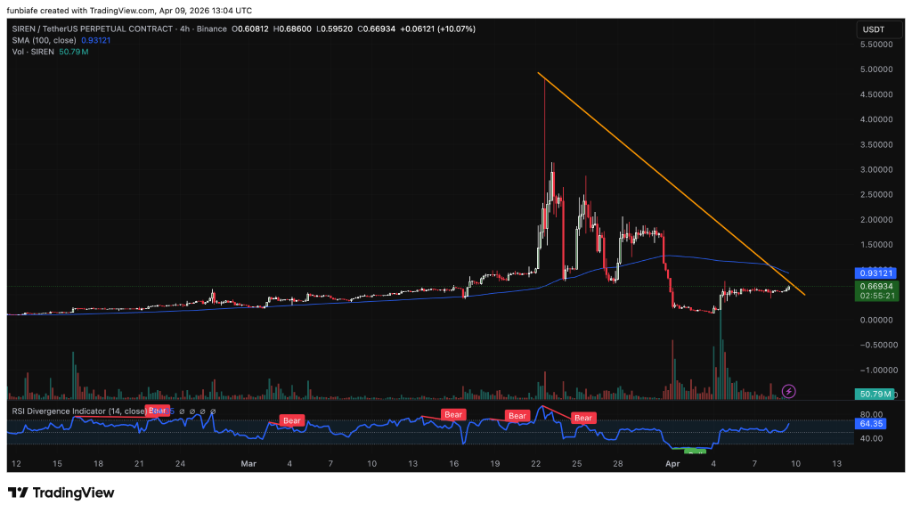 SIREN价格突袭0.67美元：高波动背后的操纵与杠杆真相