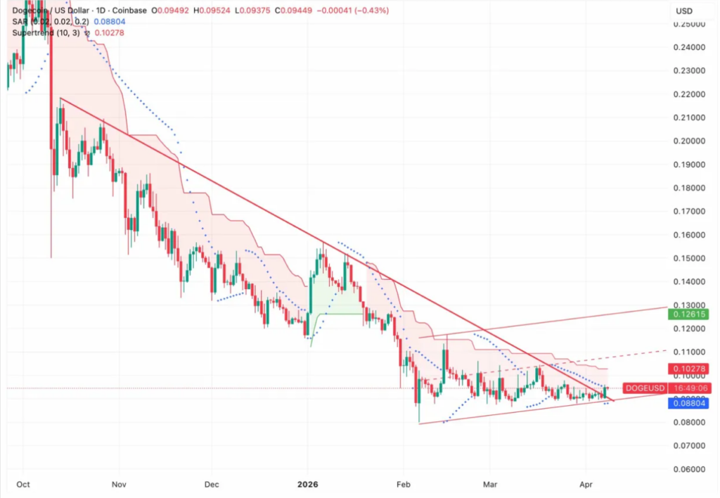 狗狗币空头压力加剧，多空博弈现深层分歧