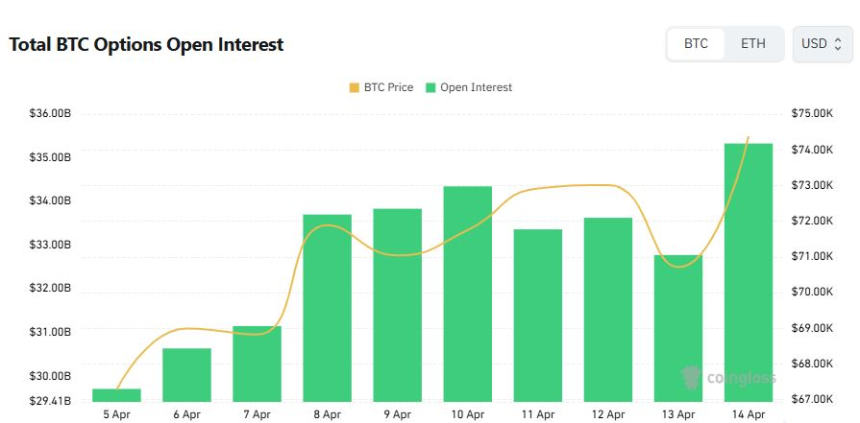 比特币期权未平仓量飙升，多空博弈仍胶着