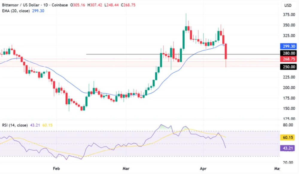 Bittensor因核心子网退出遭遇重击，TAO跌破270美元