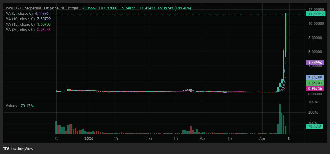 RAVE代币暴涨4000%背后：娱乐链游与空头挤压的博弈