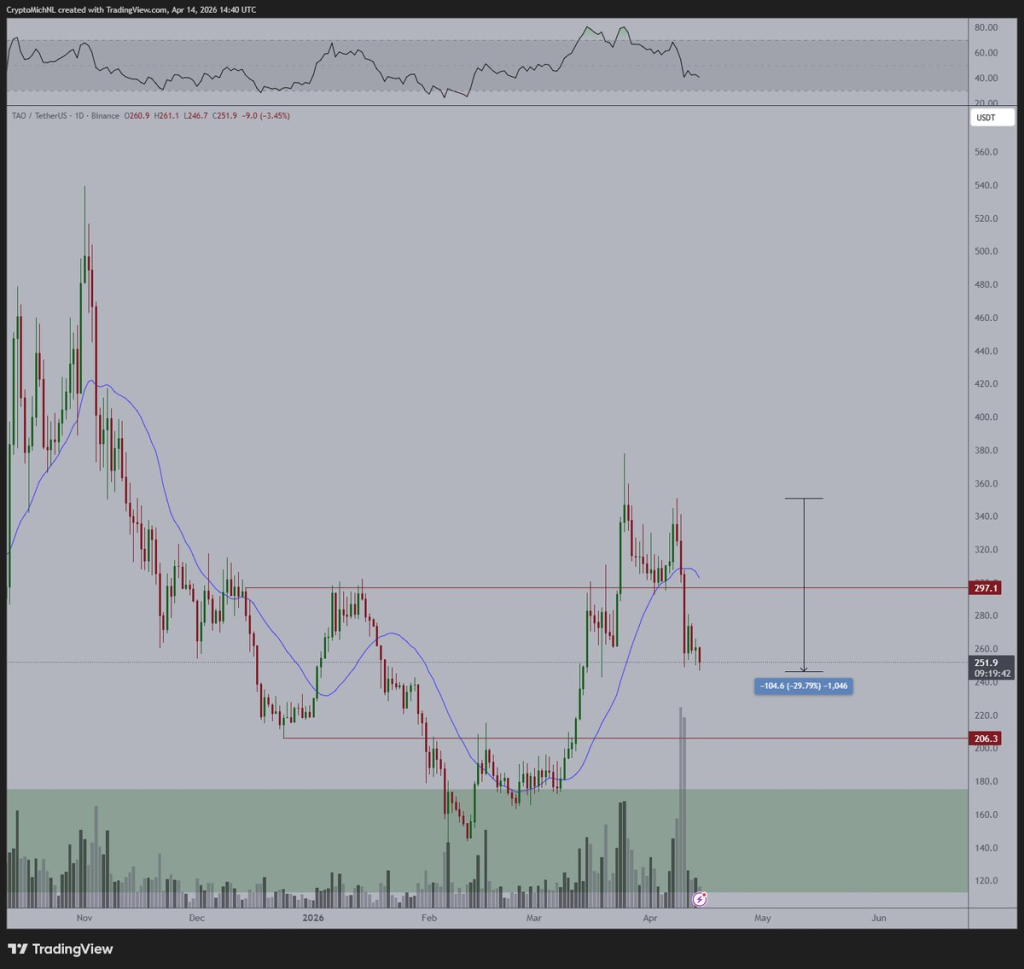TAO暴跌后现三大复苏路径，206美元成关键防线