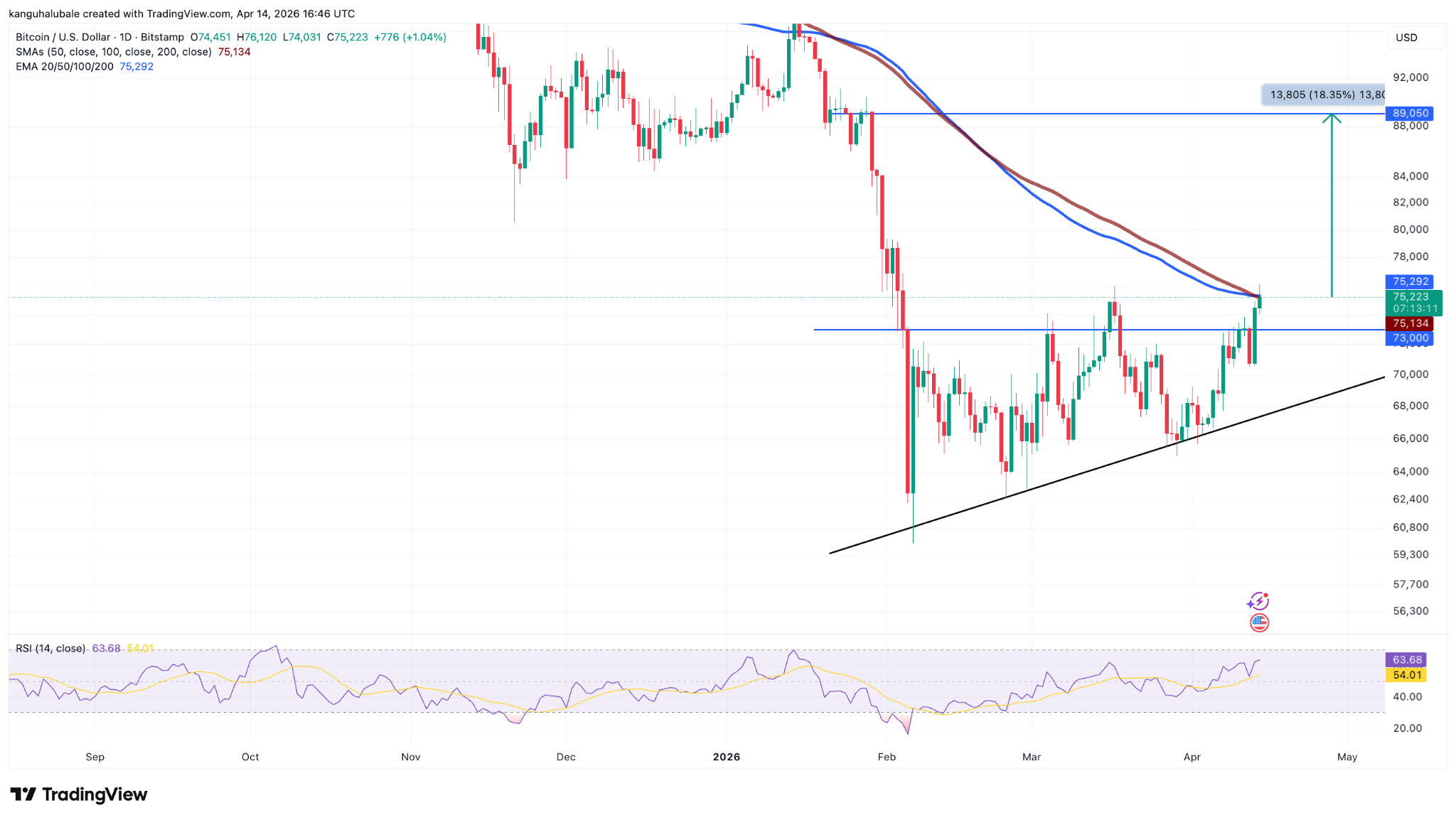 BTC突破76000美元创70天新高，链上数据释放牛市信号