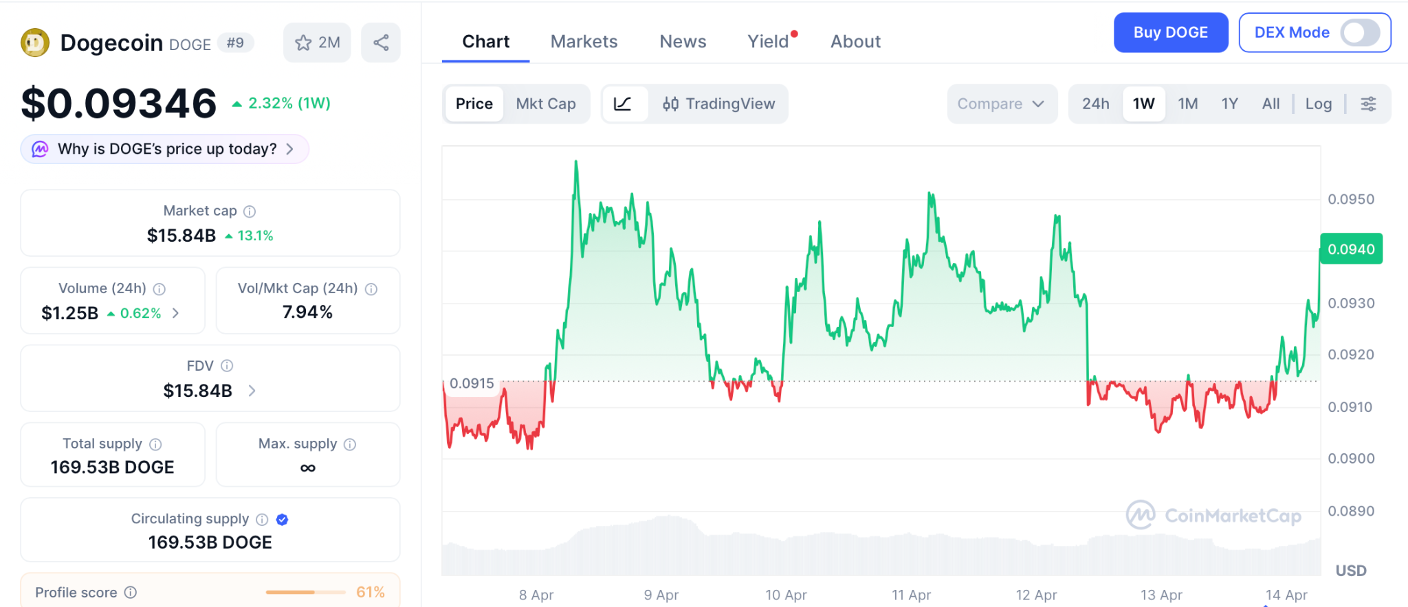 Pepeto引爆100倍预期，狗狗币困于0.0934美元横盘