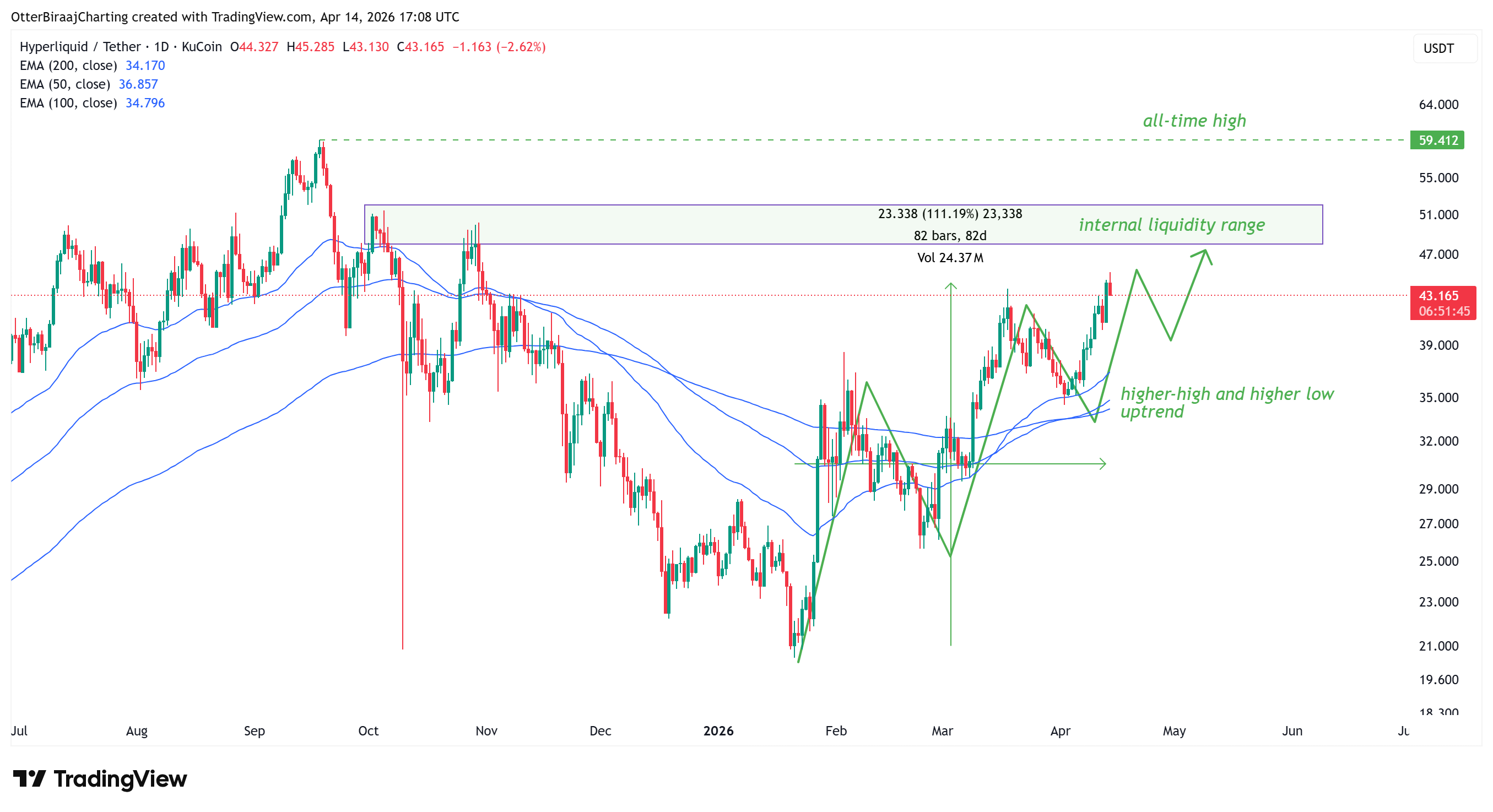 HYPE逼近历史高点，链上信号现分歧
