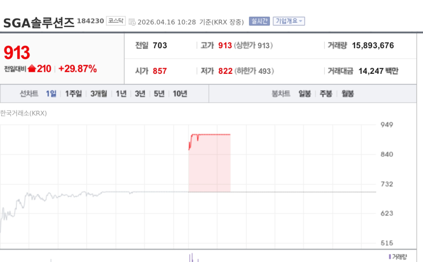 SGA解决方案大股东加码质押推升股价涨停