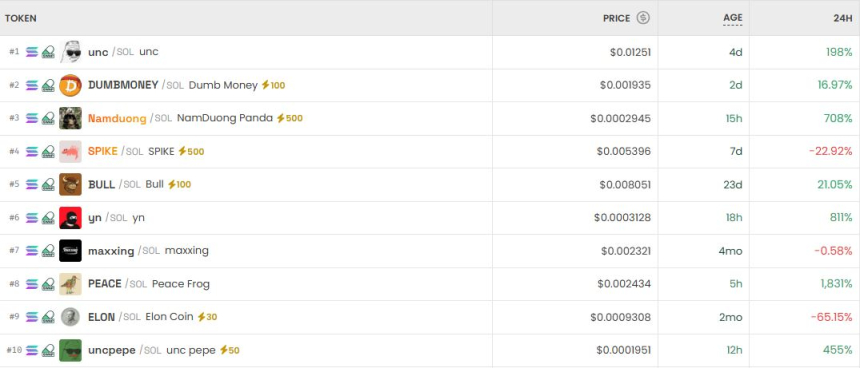 DEX市场风云变幻：四千倍涨幅交易对引爆关注