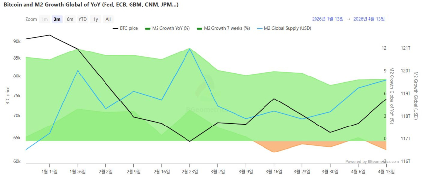 全球流动性趋缓，比特币仍处温和修复期