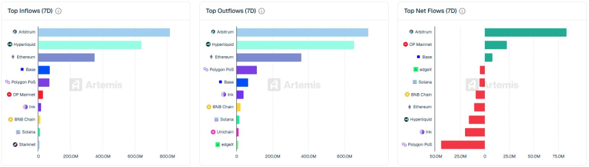 Arbitrum成资金净流入王，多链流动格局分化