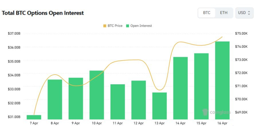 比特币期权持仓攀升，看涨情绪主导市场