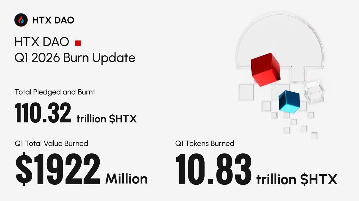 HTX一季度销毁超10万亿，通缩模型持续兑现