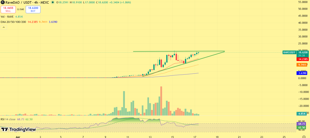 RAVE一周暴涨2000%：空头挤压引爆垂直行情