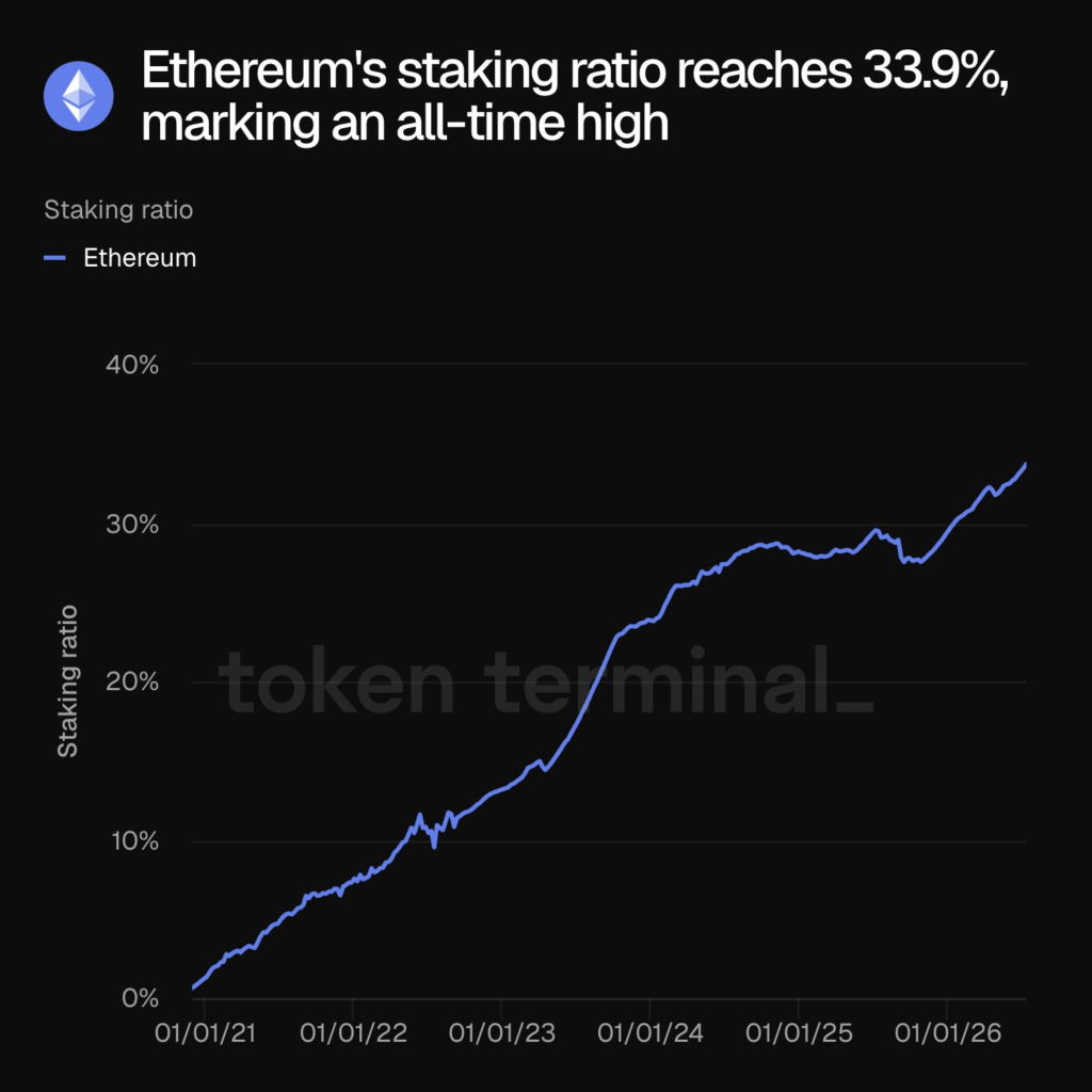 以太坊质押率破33%创纪录，流动性紧缩趋势显现