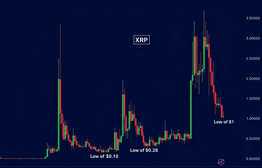 XRP月度RSI跌破2020年低点，多周期支撑显现