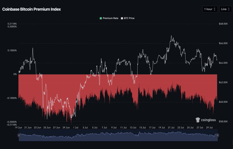 Coinbase溢价持续为负：美国需求仍显疲软