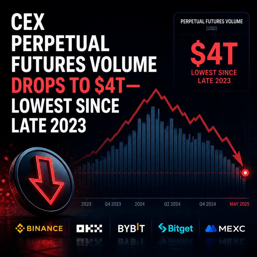 永续期货交易量双降：中心化与去中心化市场同步走弱