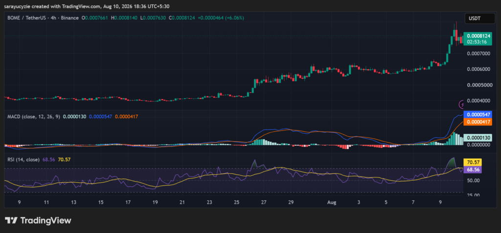 BOME币价暴涨16%+，交易量飙升238%