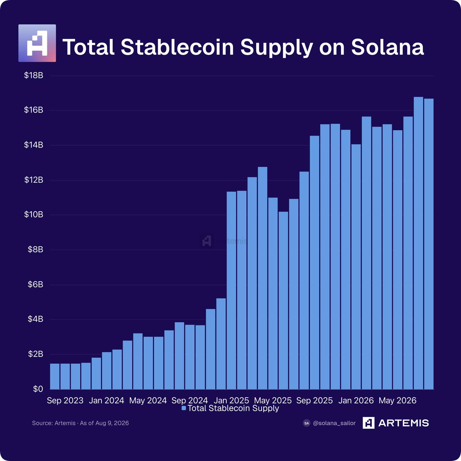 Solana稳定币生态爆发：三倍于行业增速