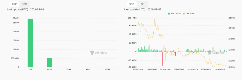 XRP ETF资金流入放缓但维持正向，机构持仓仍处扩张期