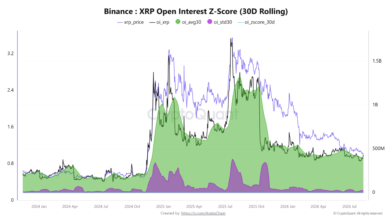 XRP未平仓合约飙升背后：大额钱包逆势增持