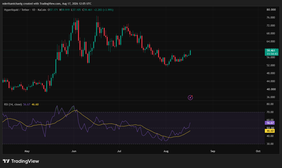 HYPE逼近60美元：机构持仓稳固支撑看涨预期