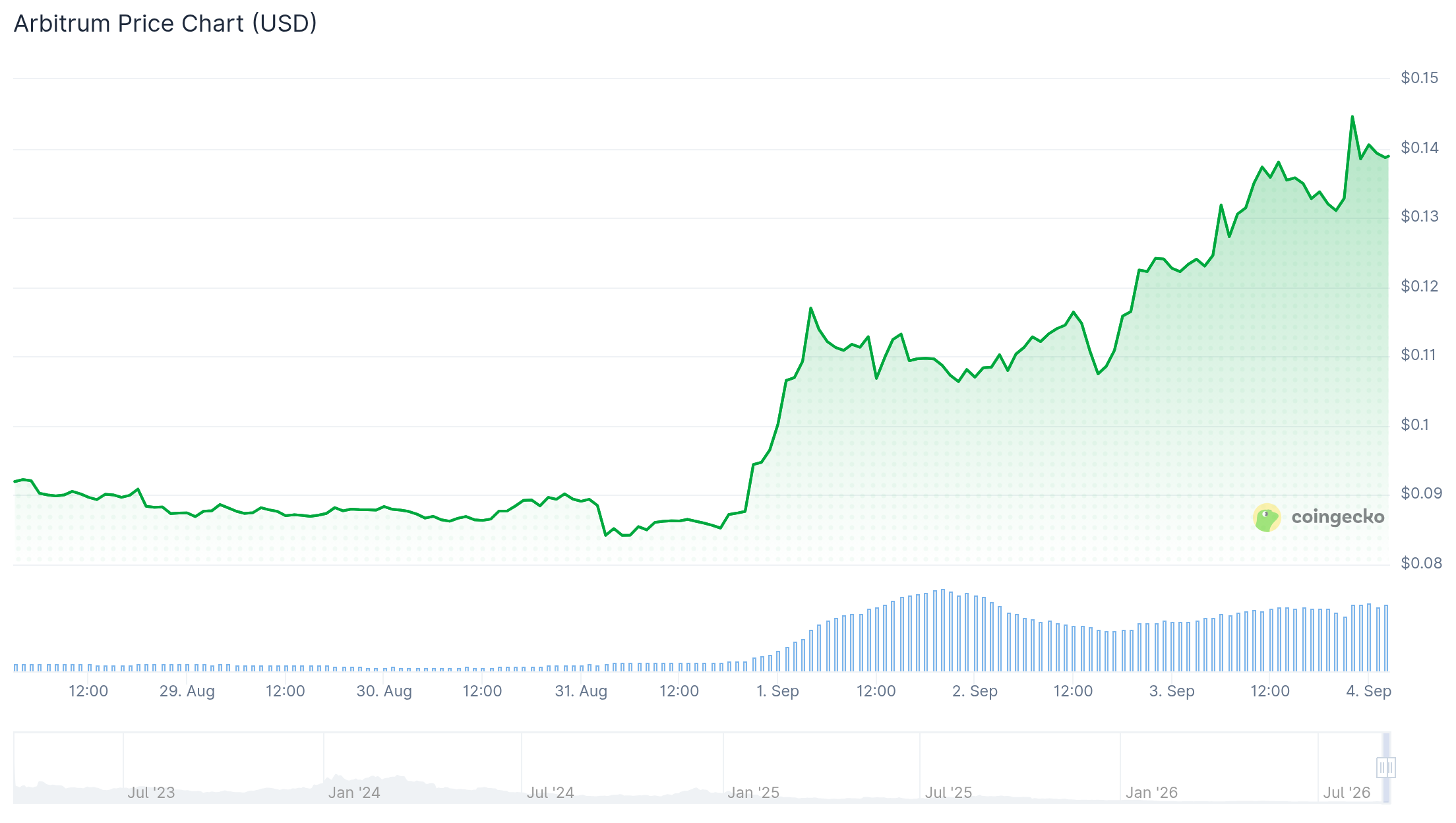 ARB价格飙升逾50%，Arbitrum DAO收入突破619万美元