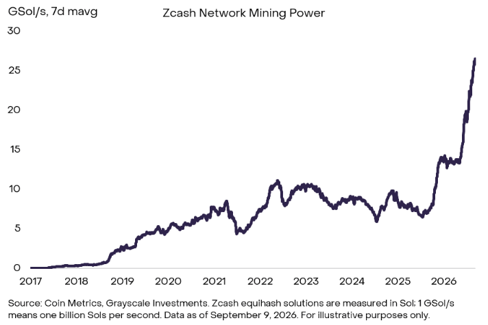 Zcash挖矿日收益达200万美元，活跃度激增2.5倍