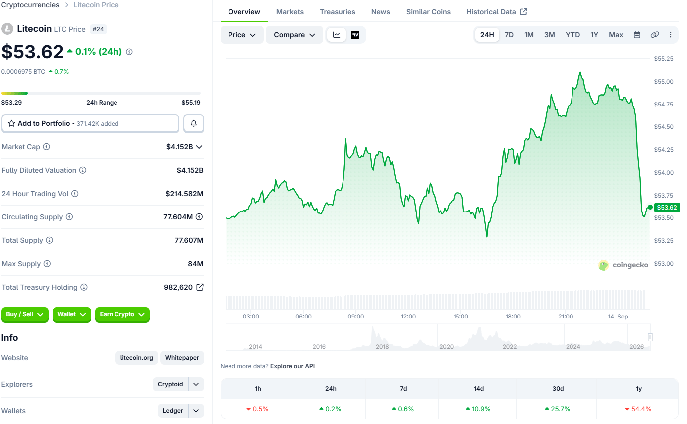 Litecoin巨鲸地址降至2022年低点，Grayscale申请LTC ETF