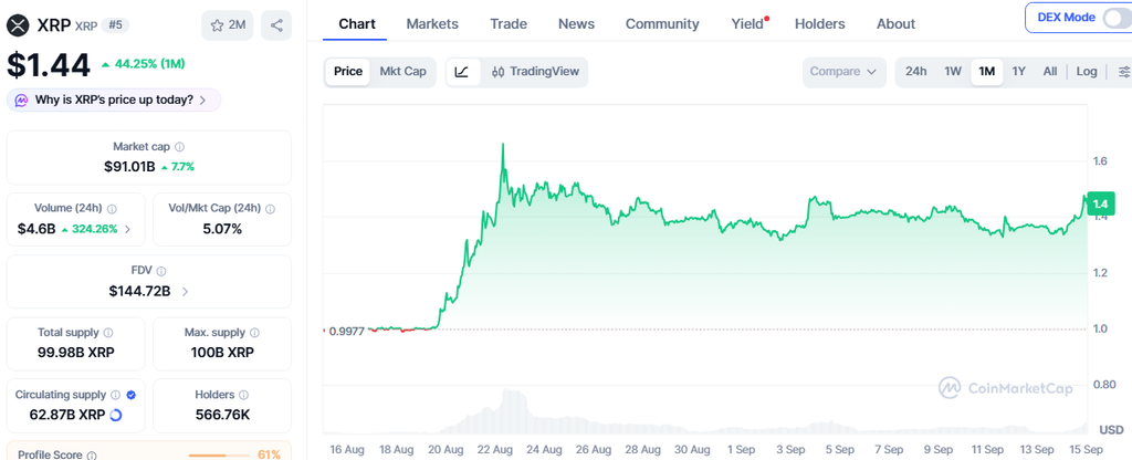 XRP跃升韩国顶级交易所交易量冠军，超越比特币；原因揭秘