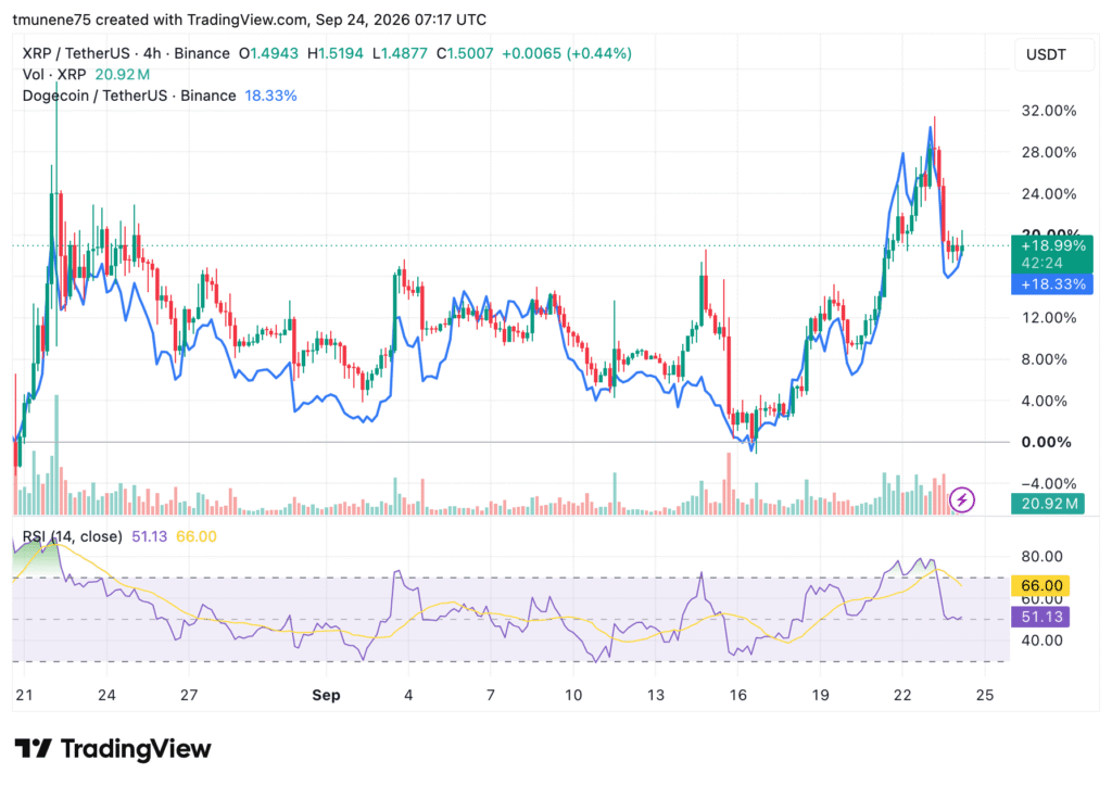 XRP和DOGE在价格回升之际呈现深度MVRV折价