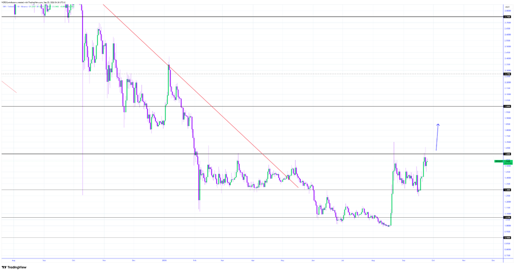 XRP价格持稳于1.53美元，动能转强