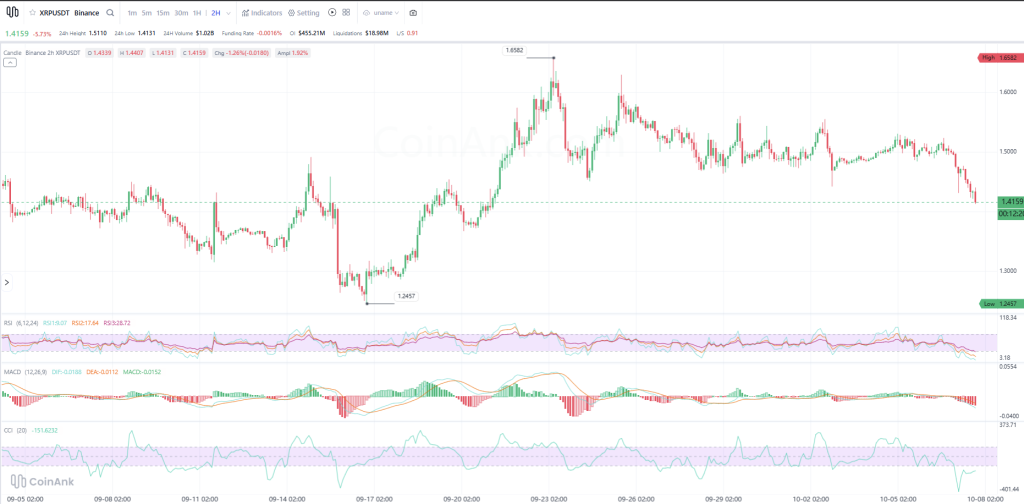 今日XRP价格预测（10月8日）