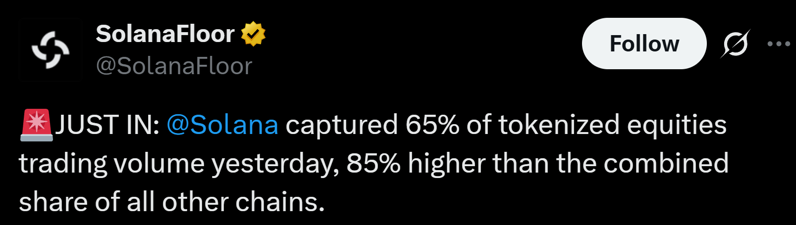 Solana今日新闻：网络捕获65%的代币化股票交易量