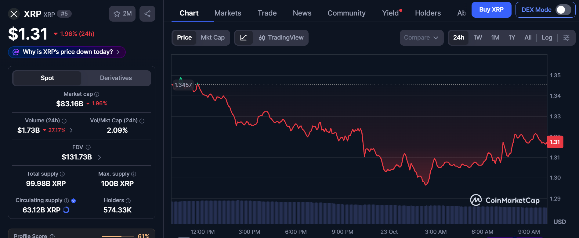 XRP今日新闻：稳定币供应下降，Ripple增加流动性